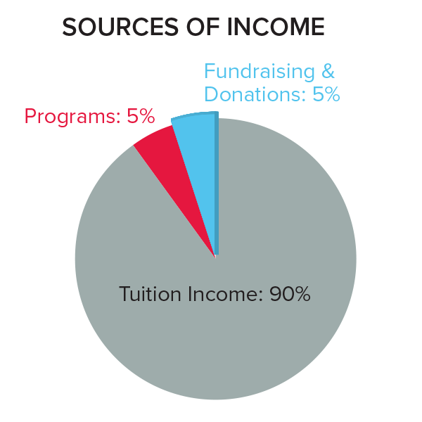 Annual Fund Sources of Income