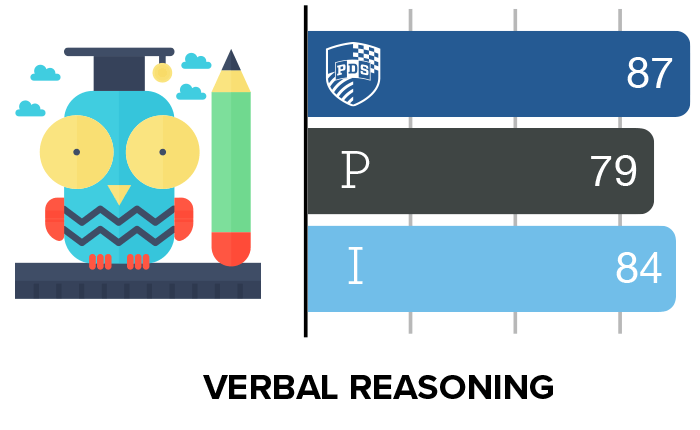 Verbal Reasoning ERB results