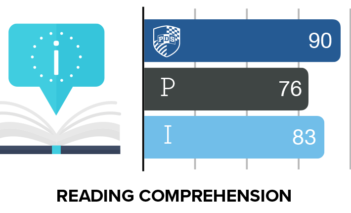 Reading Comprehension ERB results