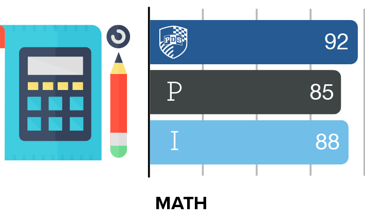 Math ERB results